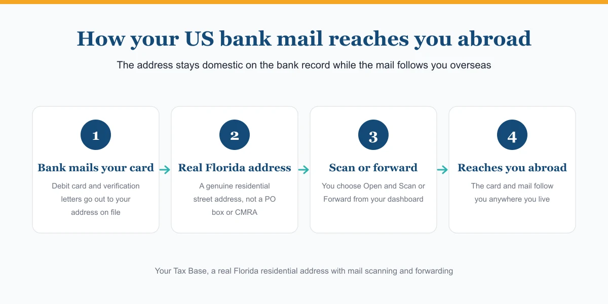 Diagram of how a US bank debit card and letters reach an American living abroad: the bank mails them to a real Florida residential address on file, then Your Tax Base scans or forwards each item to the customer overseas, keeping the account classified as domestic.
